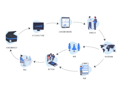 VeChain 推動企業數字化轉型的區塊鏈應用軟件服務